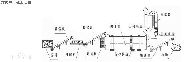 長筒烘干機(jī)
